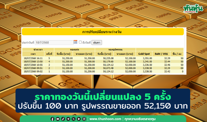 ราคาทองวันนี้เปลี่ยนแปลง 5 ครั้งปรับขึ้น 100 บาท รูปพรรณขายออกอยู่ที่ 52,150 บาท