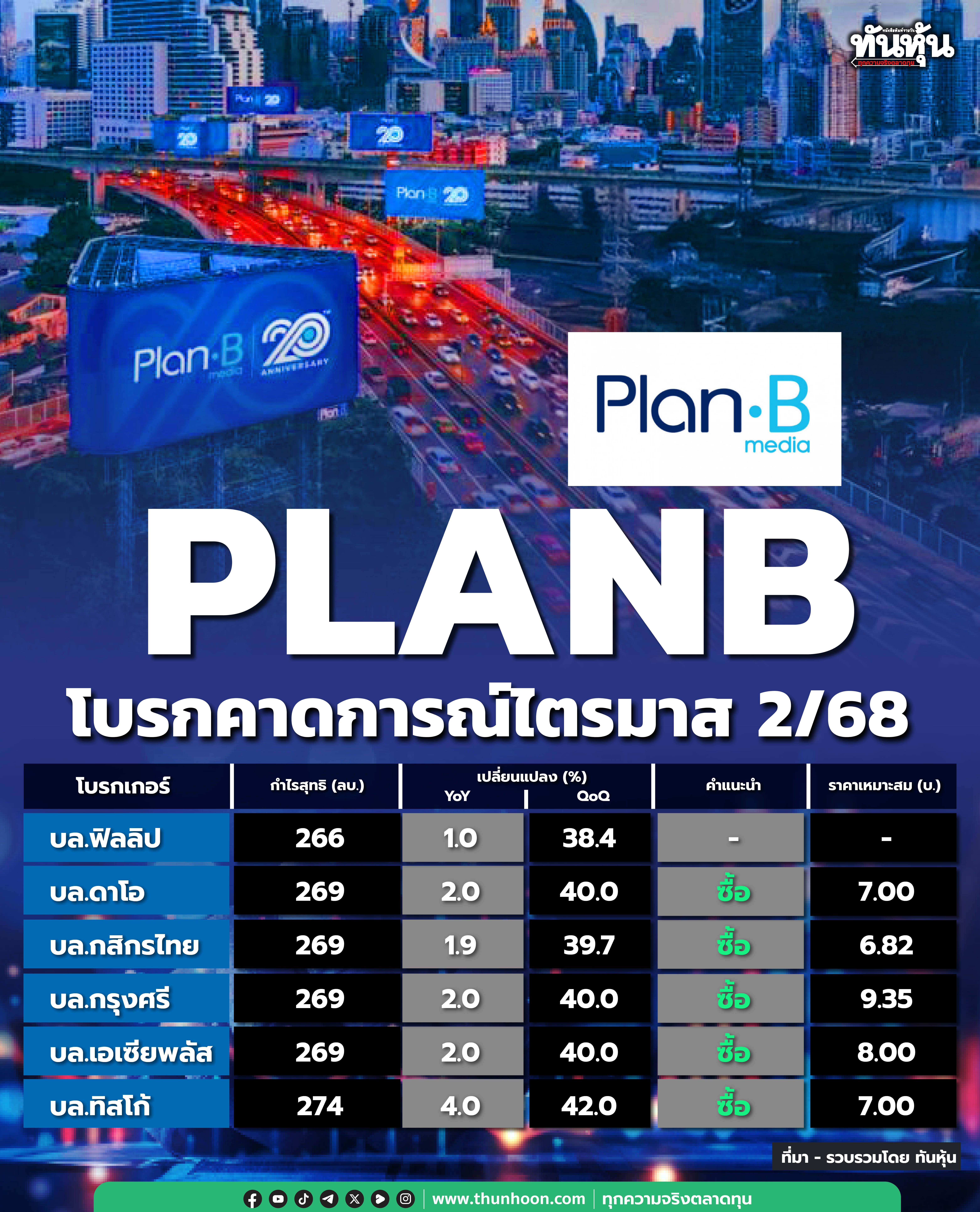 PLANB โบรกคาดการณ์ไตรมาส 2/68 กำไรเพิ่มขึ้น