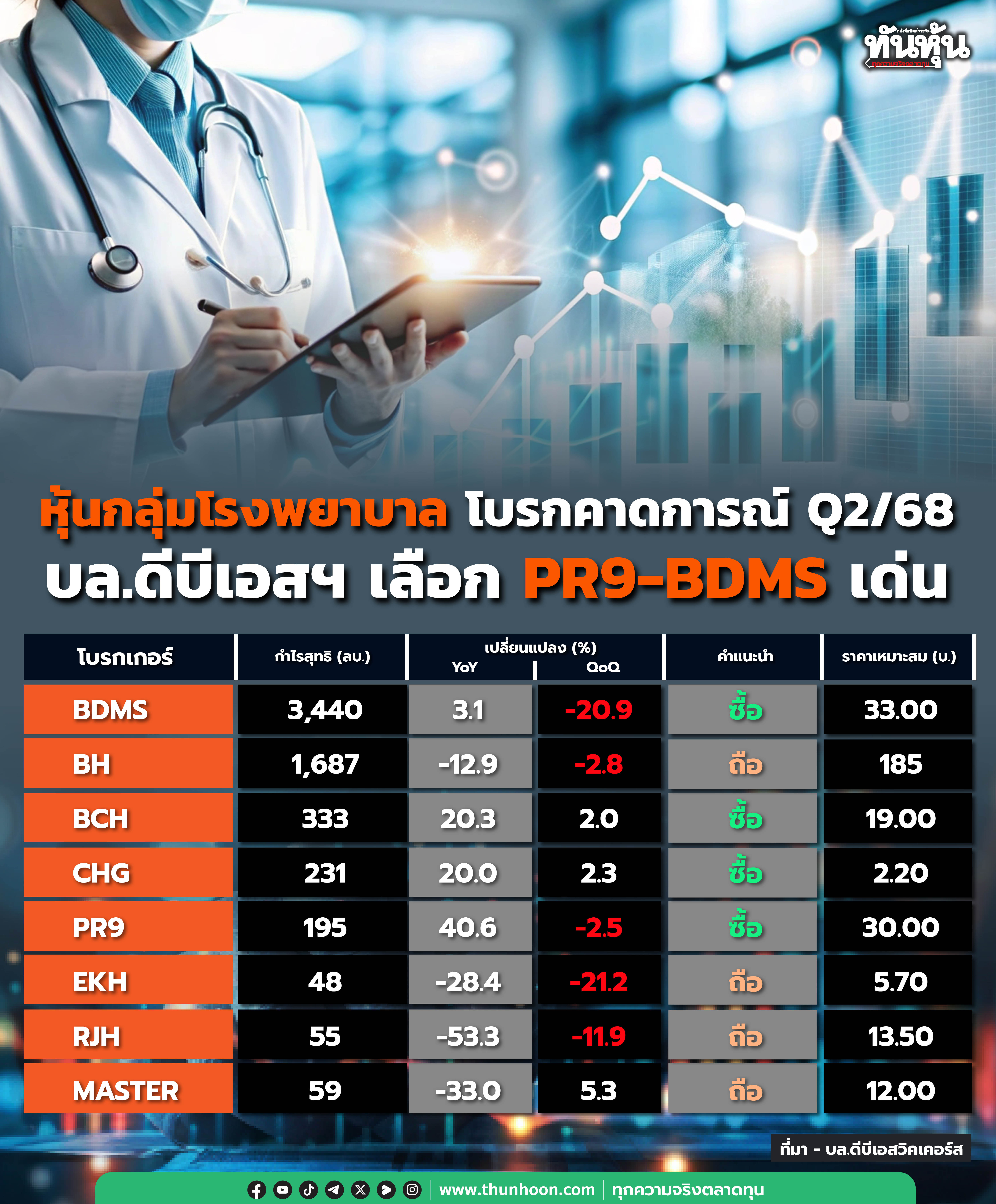 หุ้นกลุ่มโรงพยาบาล โบรกคาดการณ์ Q2/68  บล.ดีบีเอสฯ เลือก PR9-BDMS เด่น