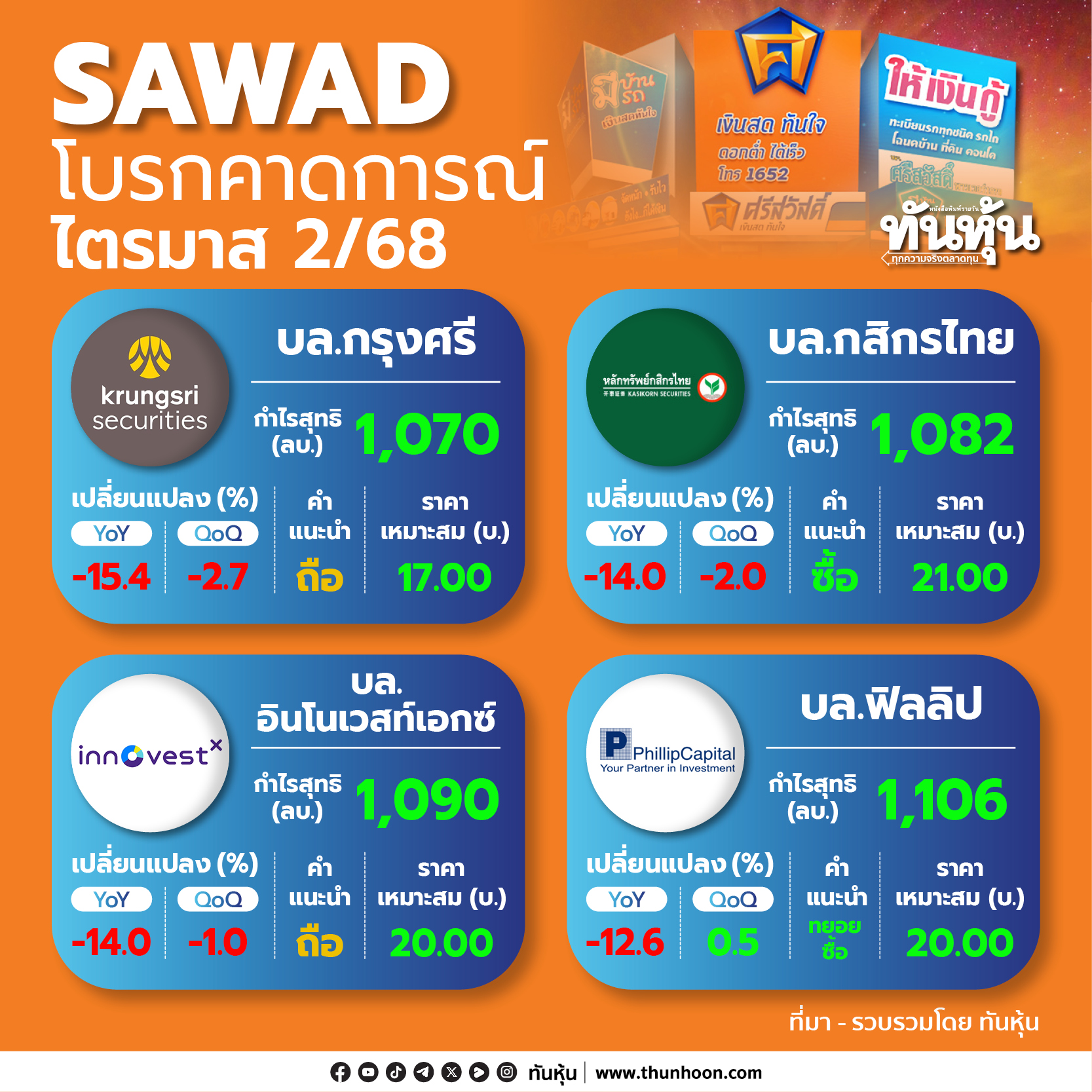 SAWAD +4.69% โบรกคาดกำไรลดลงเล็กน้อย