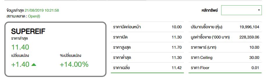 SUPEREIF เข้าเทรดวันแรก เปิดที่ 11.30 บาท โบรกฯ มองปันผลเด่นราว 7% ต่อปี